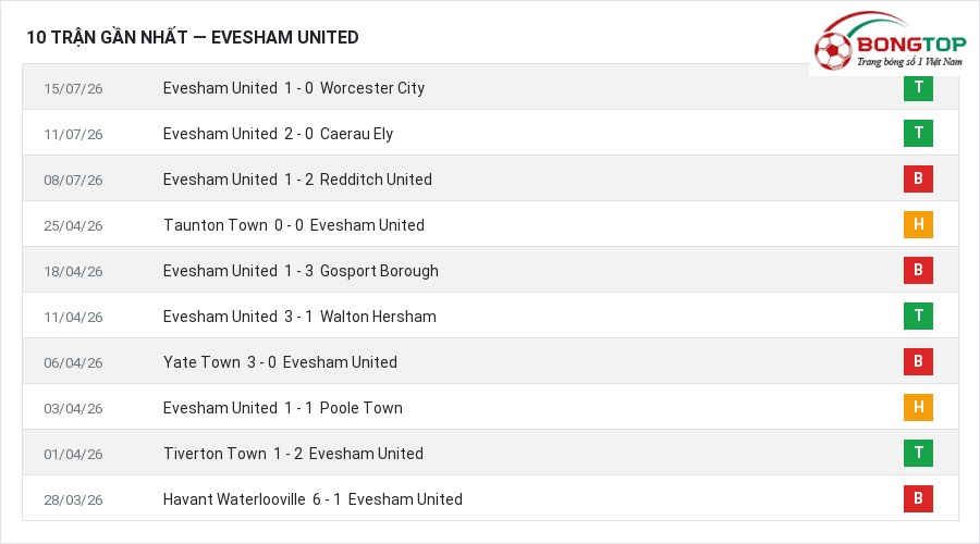 Phong độ Evesham United 10 trận gần nhất