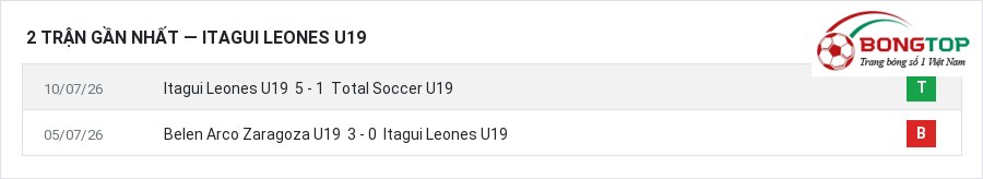 Phong độ Itagui Leones U19 2 trận gần nhất
