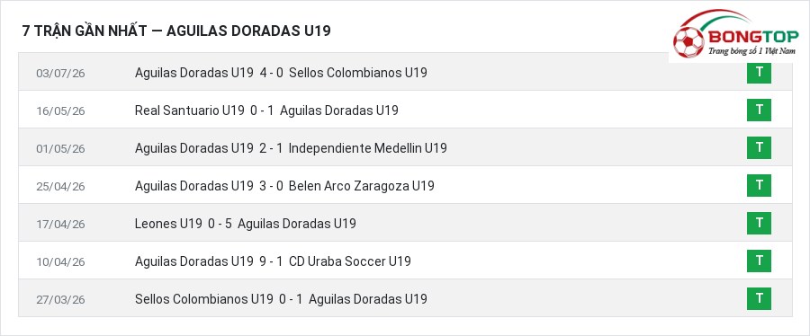 Phong độ Aguilas Doradas U19 7 trận gần nhất