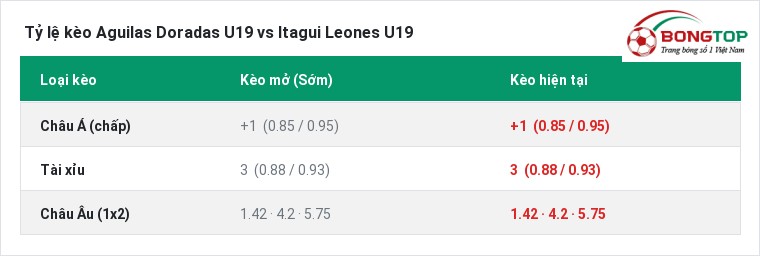 Tỷ lệ kèo Aguilas Doradas U19 vs Itagui Leones U19 tại BongTop