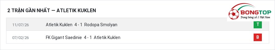Phong độ Atletik Kuklen 2 trận gần nhất