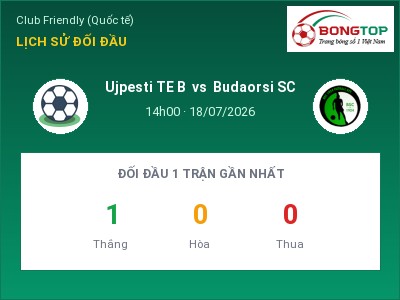 Nhận định bóng đá Ujpesti TE B vs Budaorsi SC (14h00, 18/07): Khó cho đội khách