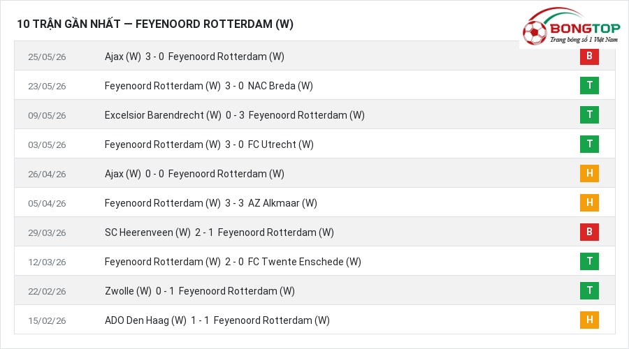 Phong độ Feyenoord Rotterdam (W) 10 trận gần nhất