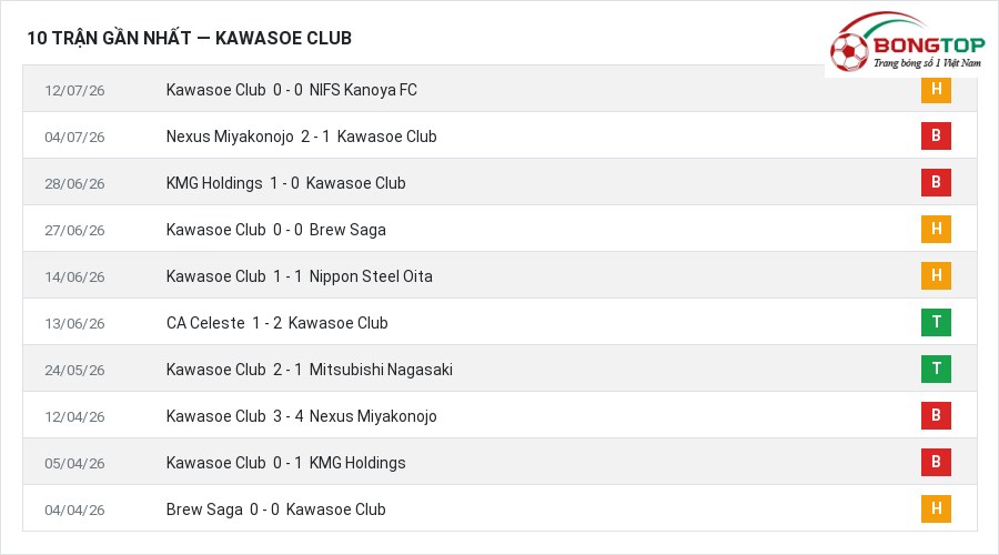 Phong độ Kawasoe Club 10 trận gần nhất