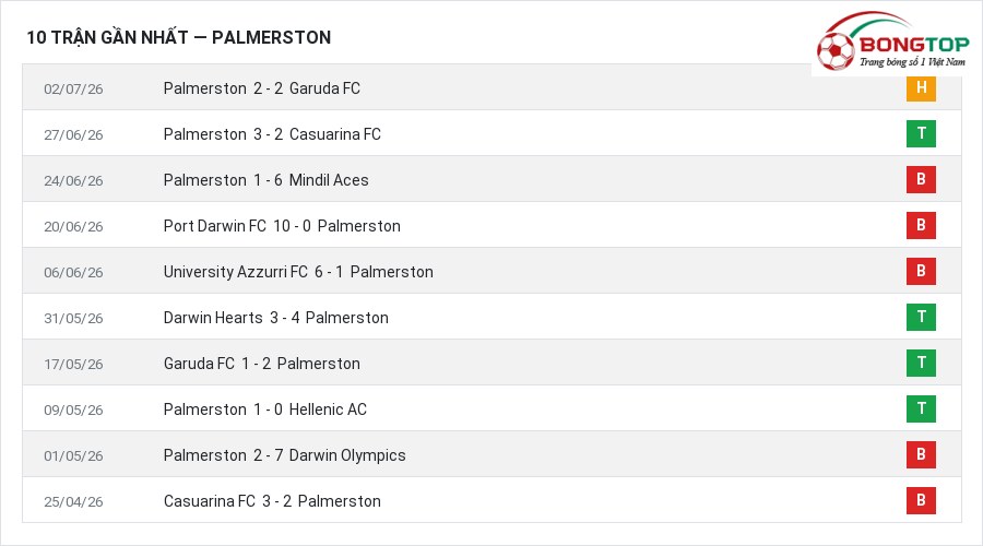 Phong độ Palmerston 10 trận gần nhất
