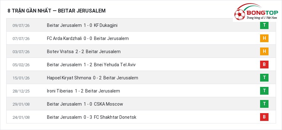 Phong độ Beitar Jerusalem 8 trận gần nhất