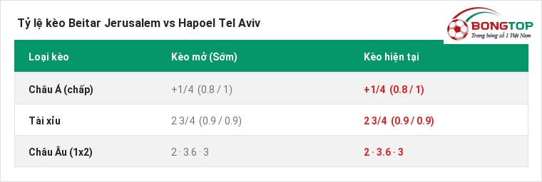 Tỷ lệ kèo Beitar Jerusalem vs Hapoel Tel Aviv tại BongTop