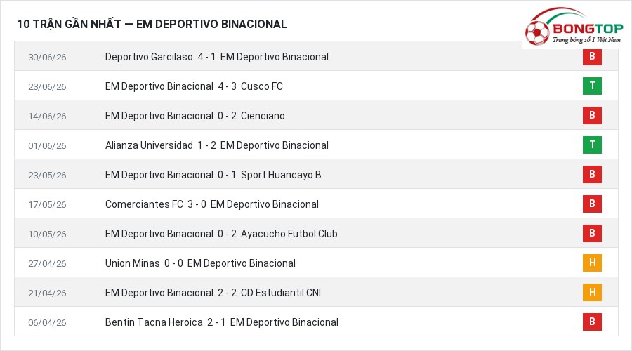 Phong độ EM Deportivo Binacional 10 trận gần nhất