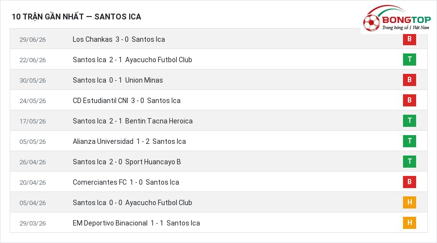 Phong độ Santos Ica 10 trận gần nhất