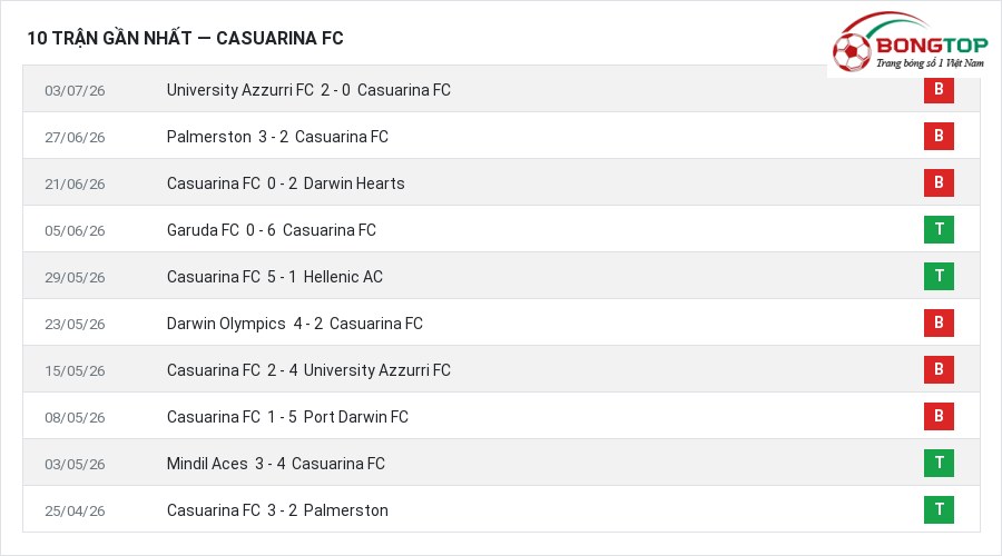 Phong độ Casuarina FC 10 trận gần nhất
