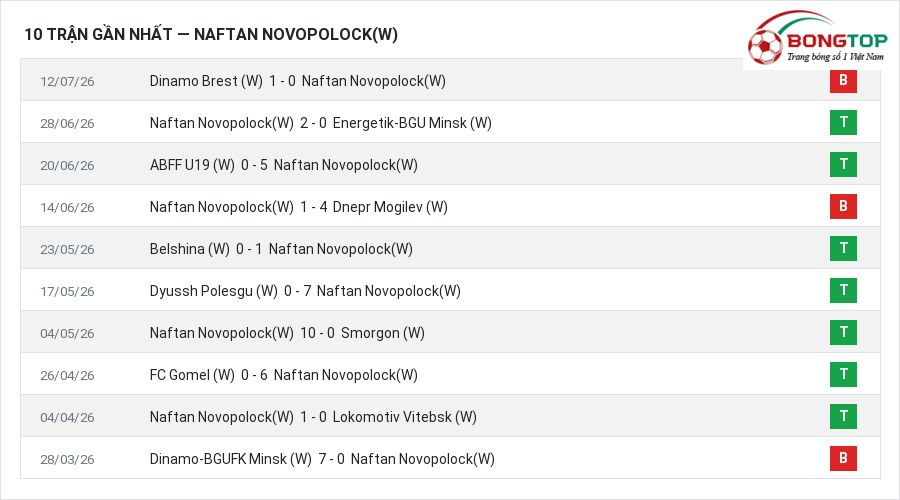Phong độ Naftan Novopolock(W) 10 trận gần nhất