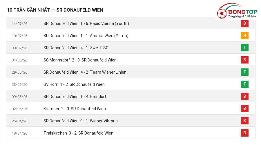 Phong độ SR Donaufeld Wien 10 trận gần nhất