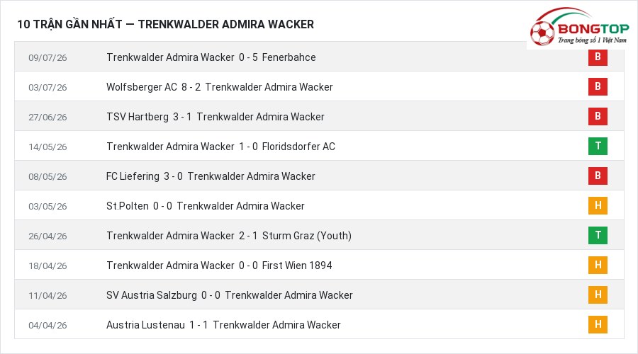 Phong độ Trenkwalder Admira Wacker 10 trận gần nhất