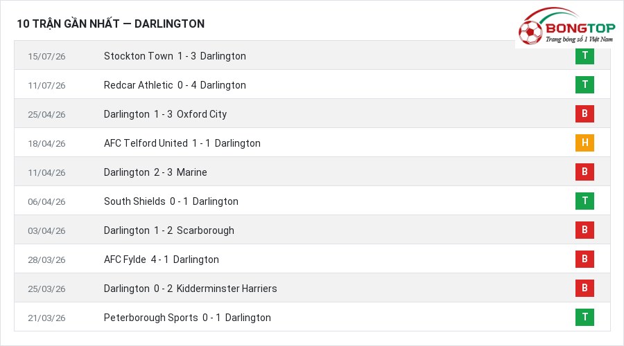 Phong độ Darlington 10 trận gần nhất