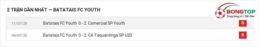 Phong độ Batatais FC Youth 2 trận gần nhất