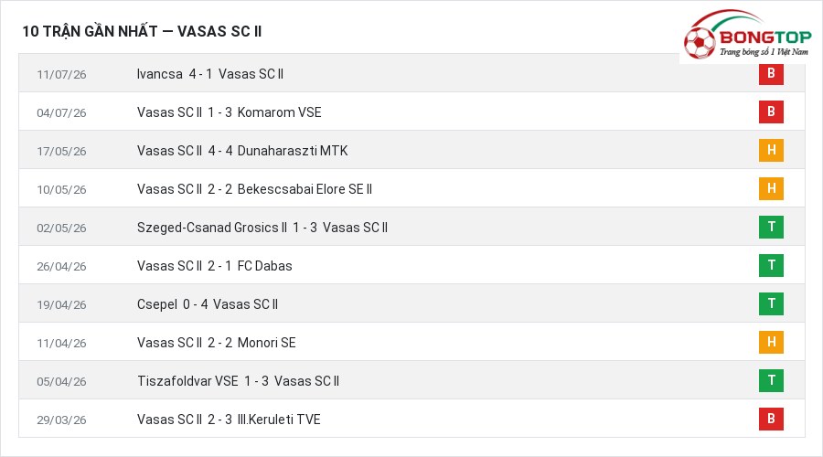 Phong độ Vasas SC II 10 trận gần nhất