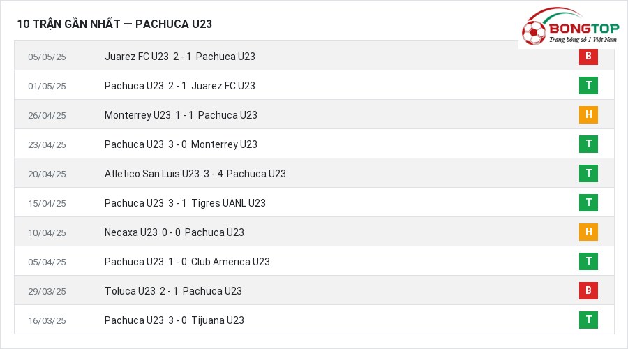 Phong độ Pachuca U23 10 trận gần nhất
