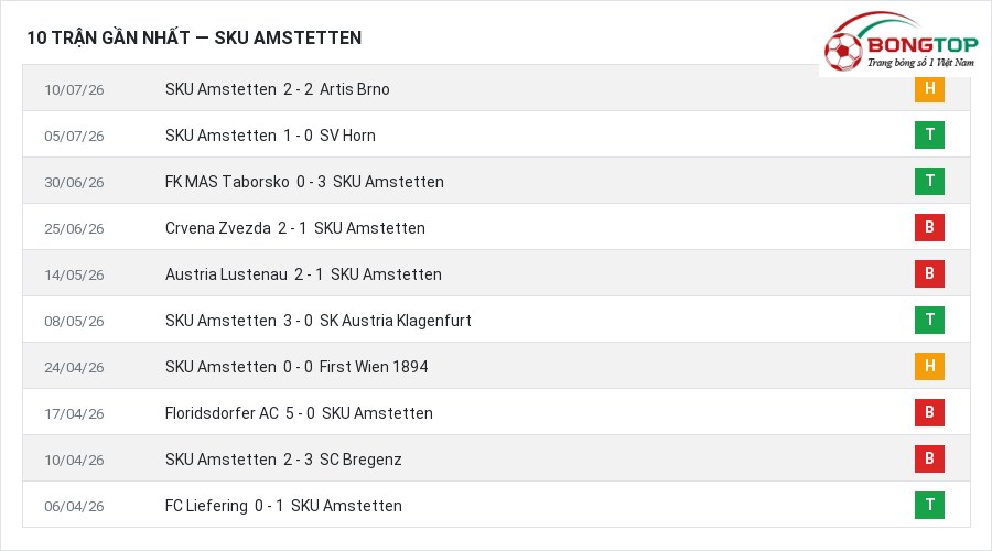 Phong độ SKU Amstetten 10 trận gần nhất