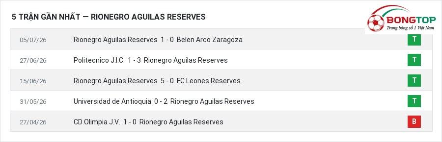 Phong độ Rionegro Aguilas Reserves 5 trận gần nhất