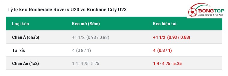 Tỷ lệ kèo Rochedale Rovers U23 vs Brisbane City U23 tại BongTop