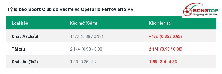 Tỷ lệ kèo Sport Club do Recife vs Operario Ferroviario PR tại BongTop