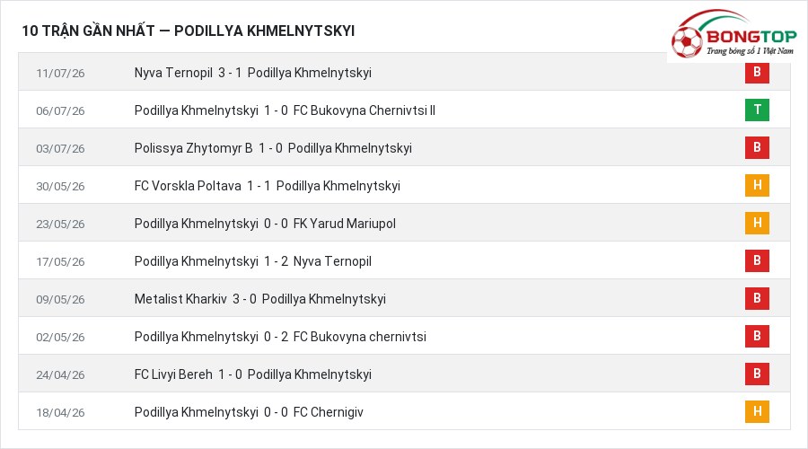 Phong độ Podillya Khmelnytskyi 10 trận gần nhất