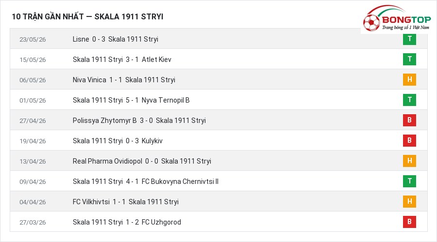 Phong độ Skala 1911 Stryi 10 trận gần nhất