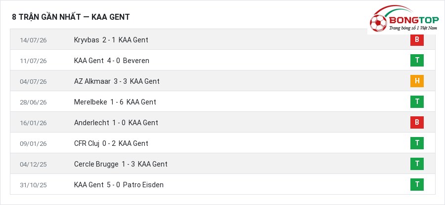 Phong độ KAA Gent 8 trận gần nhất