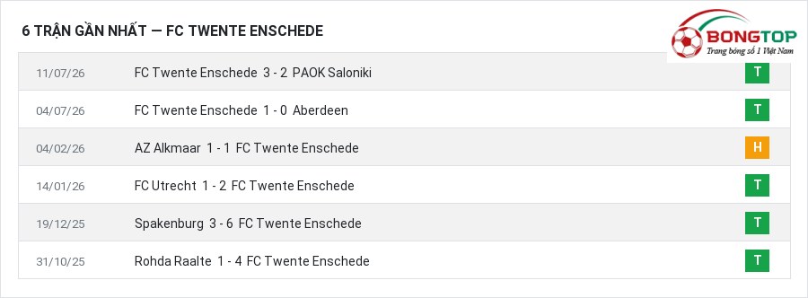 Phong độ FC Twente Enschede 6 trận gần nhất