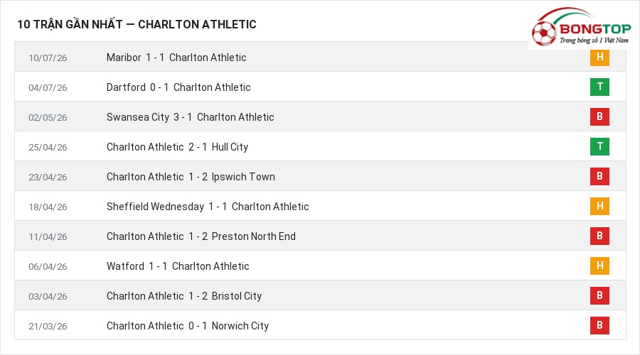 Phong độ Charlton Athletic 10 trận gần nhất