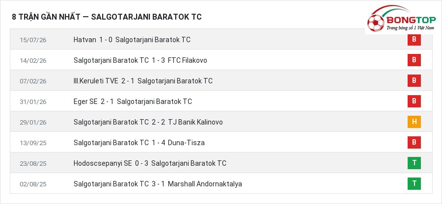 Phong độ Salgotarjani Baratok TC 8 trận gần nhất
