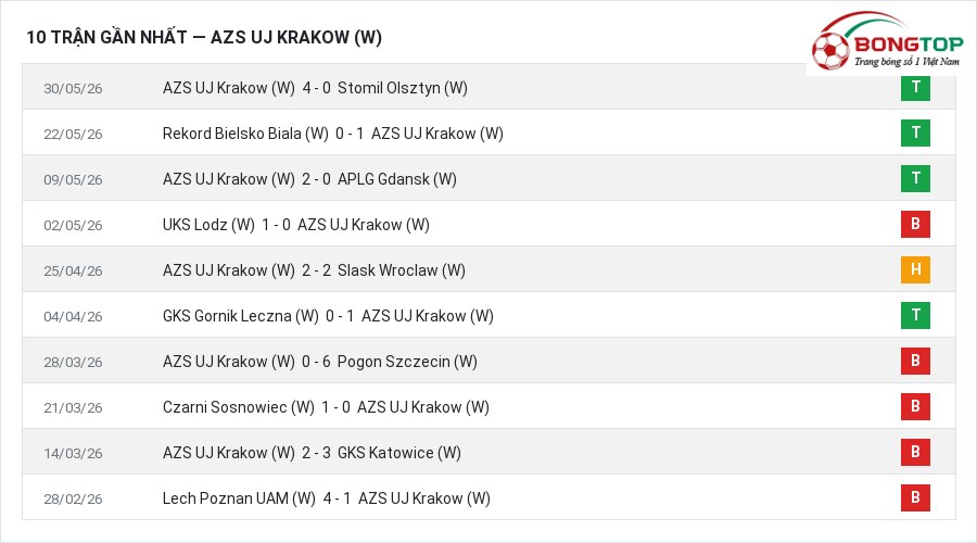 Phong độ AZS UJ Krakow (W) 10 trận gần nhất