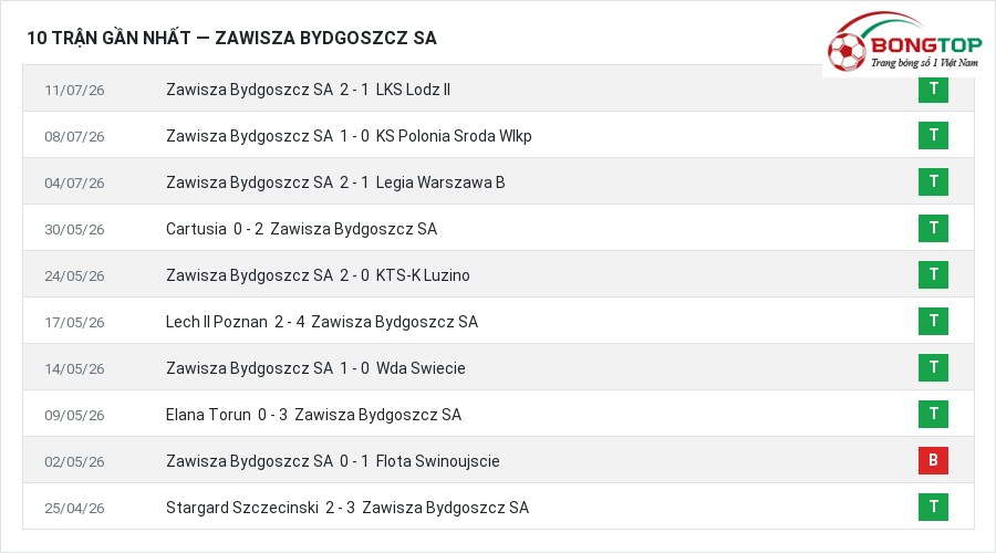 Phong độ Zawisza Bydgoszcz SA 10 trận gần nhất