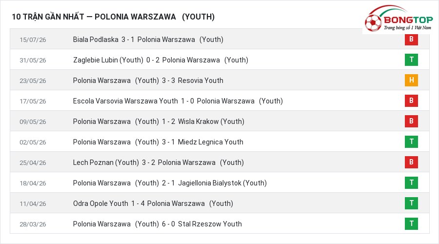 Phong độ Polonia Warszawa (Youth) 10 trận gần nhất
