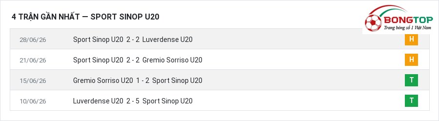 Phong độ Sport Sinop U20 4 trận gần nhất