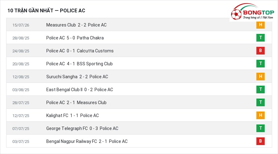 Phong độ Police AC 10 trận gần nhất