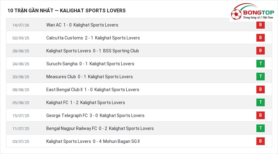 Phong độ Kalighat Sports Lovers 10 trận gần nhất
