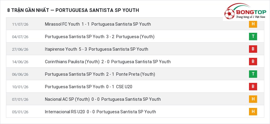 Phong độ Portuguesa Santista SP Youth 8 trận gần nhất