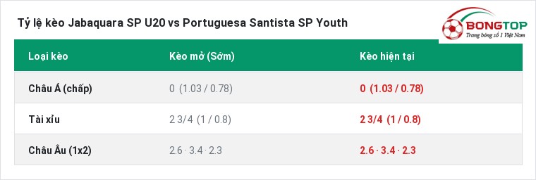 Tỷ lệ kèo Jabaquara SP U20 vs Portuguesa Santista SP Youth tại BongTop
