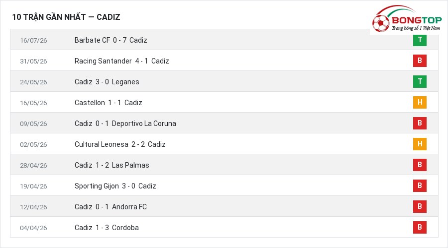 Phong độ Cadiz 10 trận gần nhất