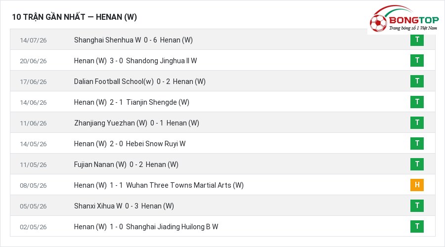 Phong độ Henan (W) 10 trận gần nhất