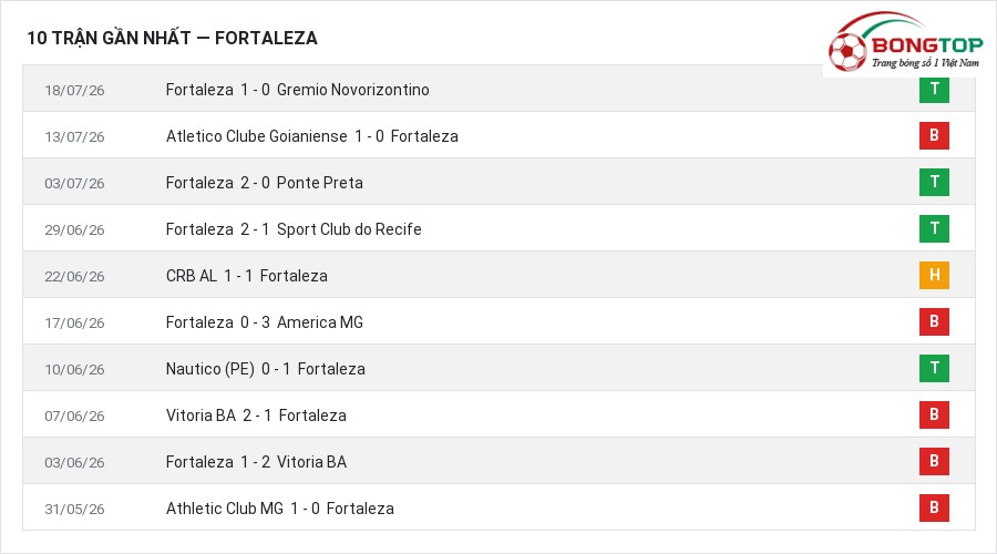 Phong độ Fortaleza 10 trận gần nhất