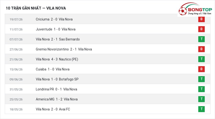 Phong độ Vila Nova 10 trận gần nhất