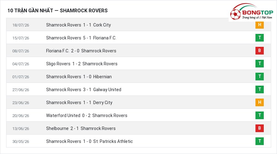 Phong độ Shamrock Rovers 10 trận gần nhất