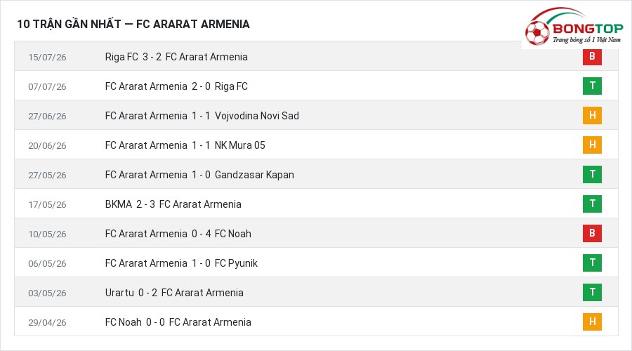 Phong độ FC Ararat Armenia 10 trận gần nhất