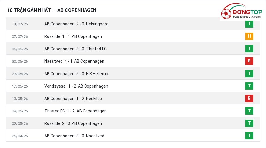 Phong độ AB Copenhagen 10 trận gần nhất