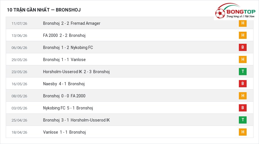 Phong độ Bronshoj 10 trận gần nhất