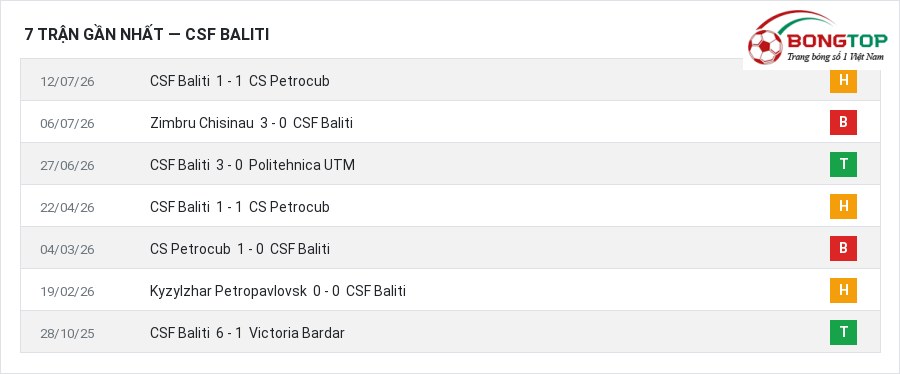 Phong độ CSF Baliti 7 trận gần nhất