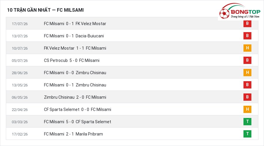 Phong độ FC Milsami 10 trận gần nhất