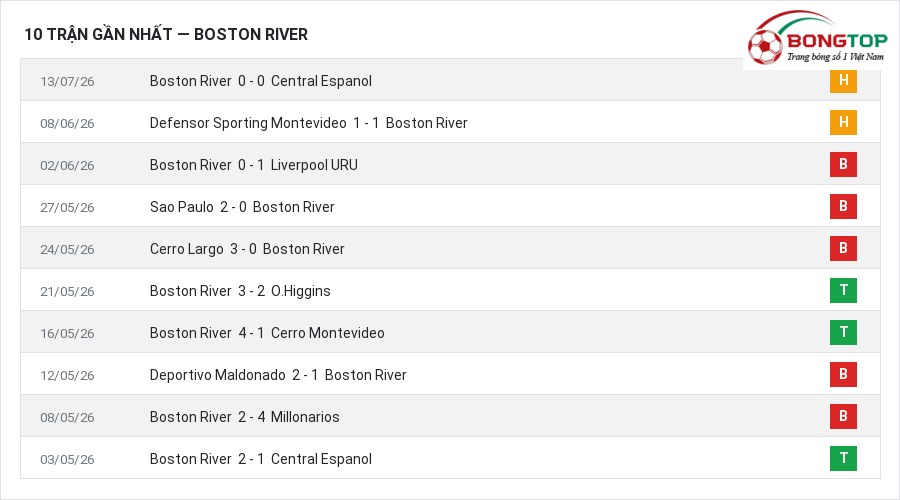 Phong độ Boston River 10 trận gần nhất
